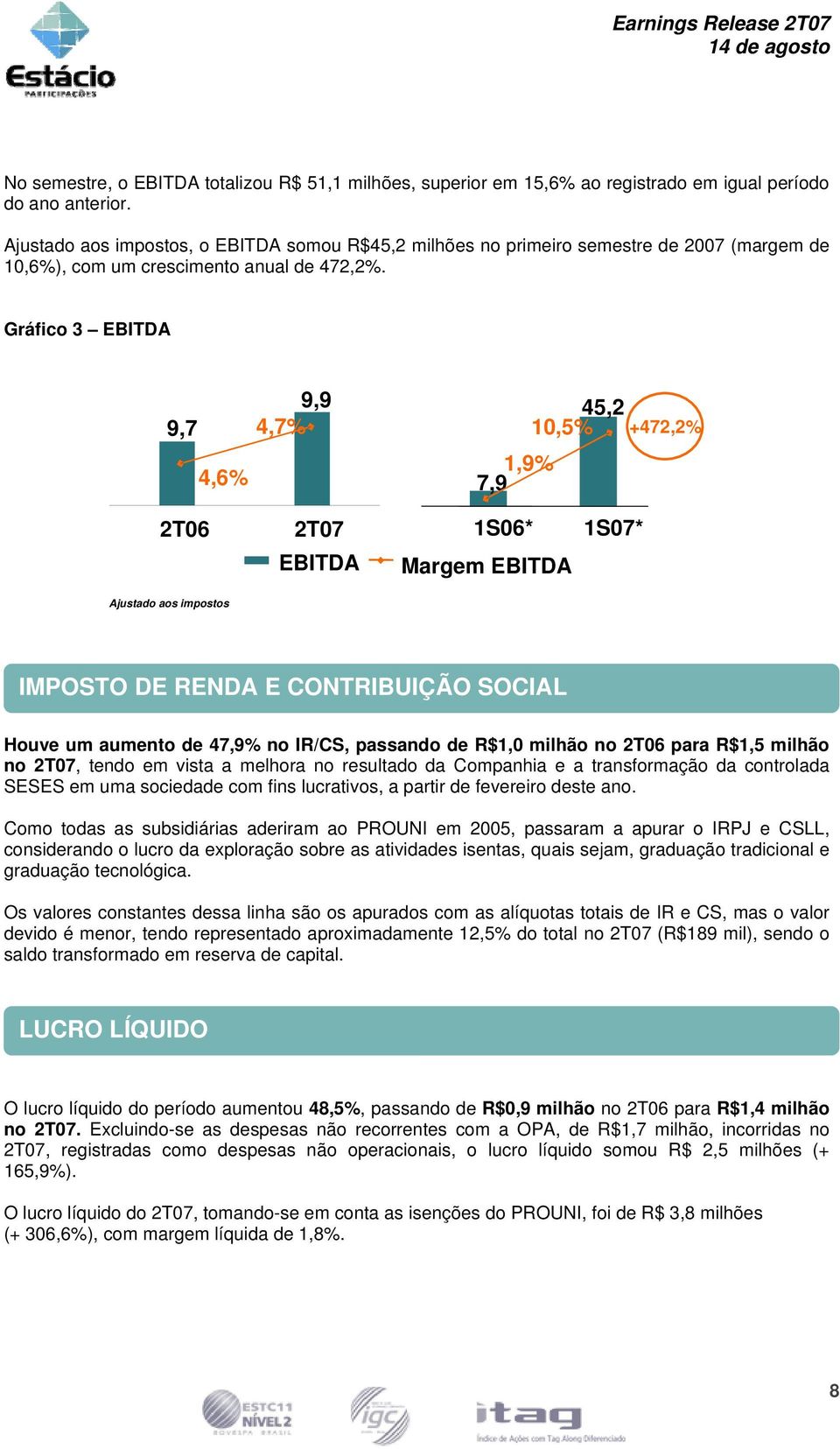 Gráfico 3 EBITDA 9,9 45,2 9,7 4,7% 10,5% +472,2% 1,9% 4,6% 7,9 2T06 Ajustado aos impostos 2T07 EBITDA 1S06* 1S07* Margem EBITDA IMPOSTO DE RENDA E CONTRIBUIÇÃO SOCIAL Houve um aumento de 47,9% no