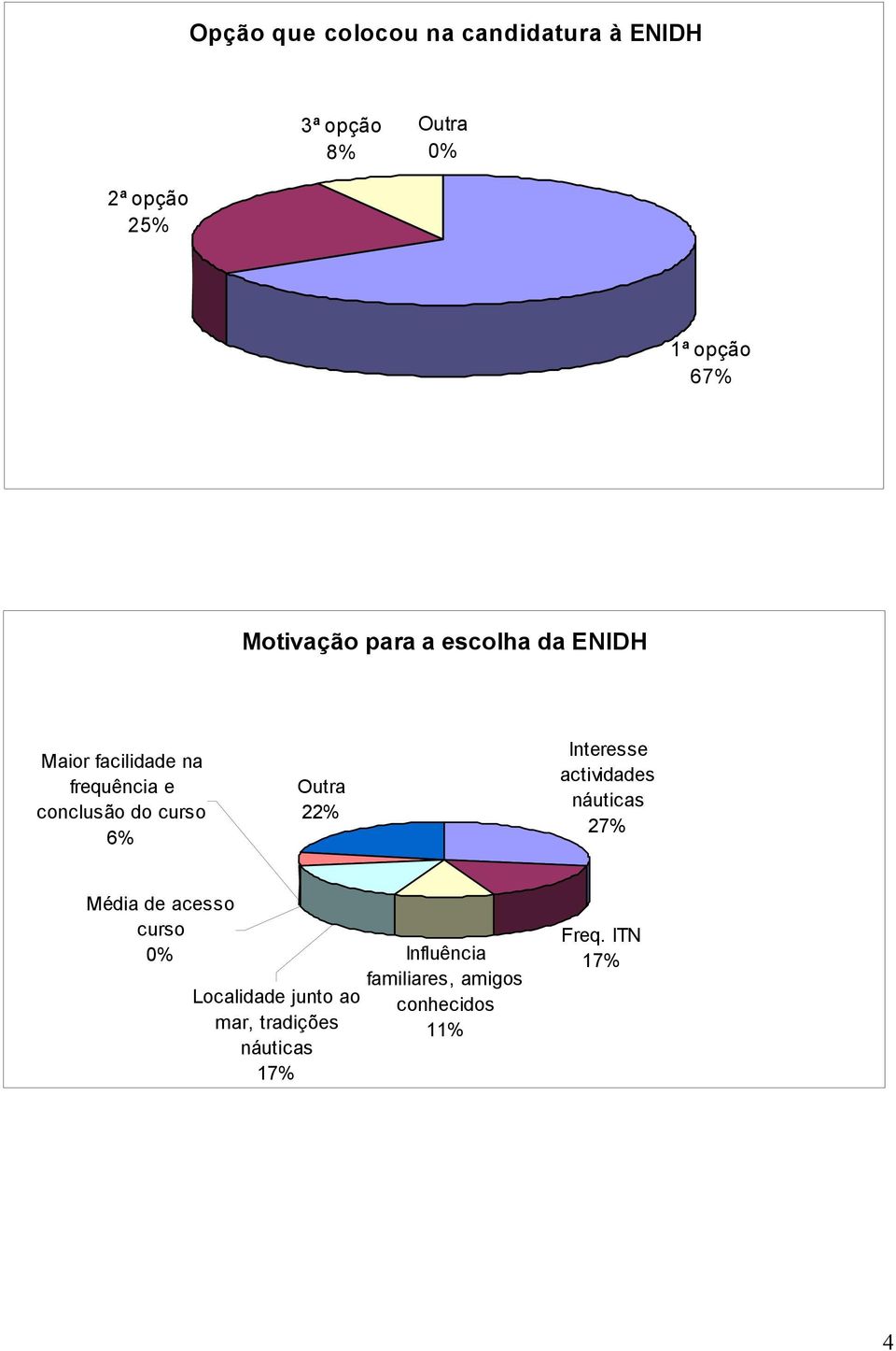 Outra 22% Interesse actividades náuticas 27% Média de acesso curso 0% Localidade junto