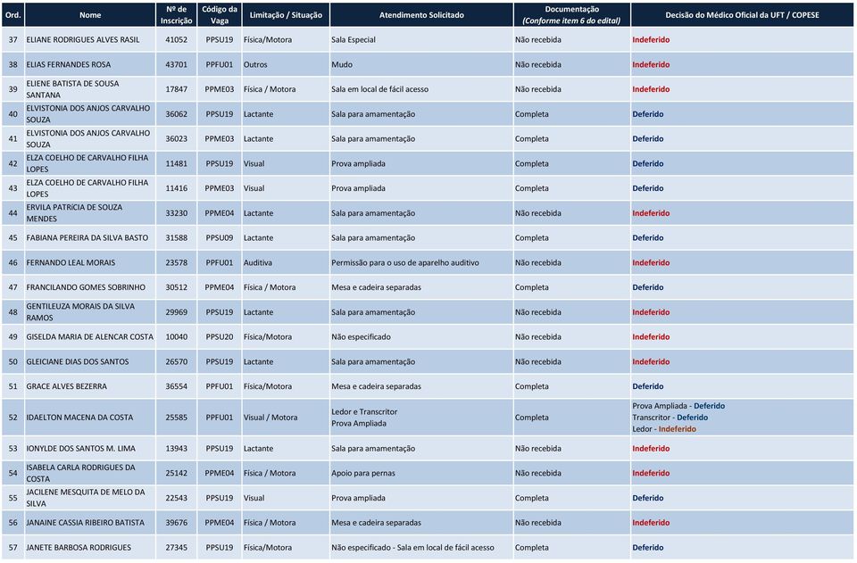 MENDES 17847 PPME03 Física / Motora Sala em local de fácil acesso Não recebida Indeferido 36062 PPSU19 Lactante Sala para amamentação 36023 PPME03 Lactante Sala para amamentação 11481 PPSU19 Visual