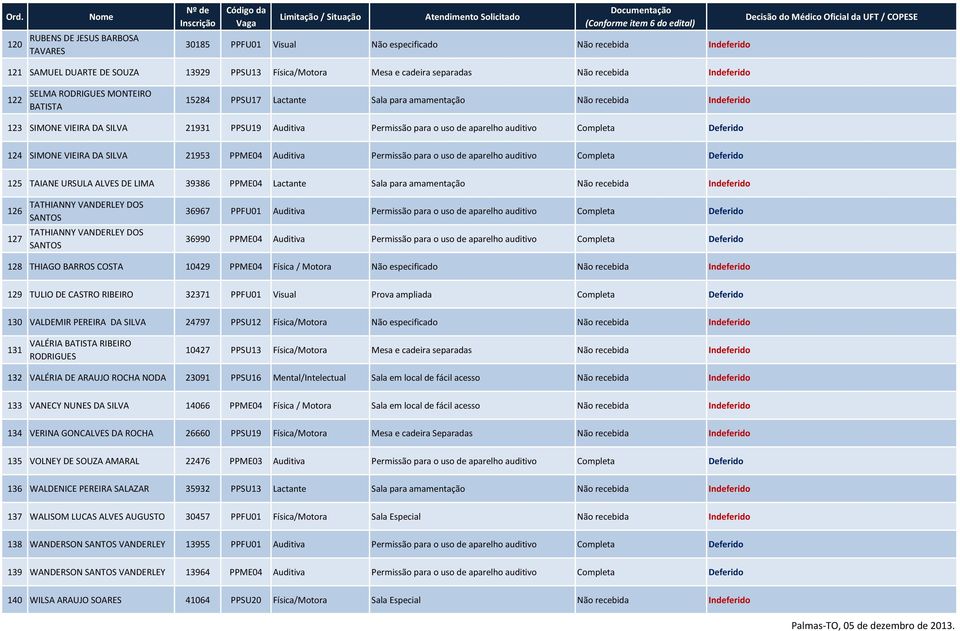 SIMONE VIEIRA DA SILVA 21953 PPME04 Auditiva Permissão para o uso de aparelho auditivo 125 TAIANE URSULA ALVES DE LIMA 39386 PPME04 Lactante Sala para amamentação Não recebida Indeferido 126 127