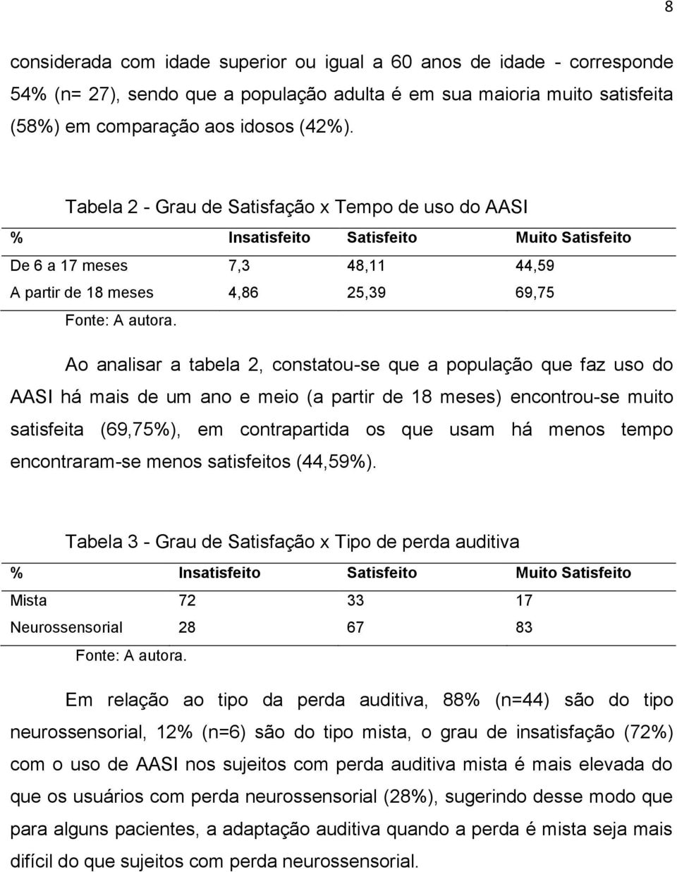 Ao analisar a tabela 2, constatou-se que a população que faz uso do AASI há mais de um ano e meio (a partir de 18 meses) encontrou-se muito satisfeita (69,75%), em contrapartida os que usam há menos