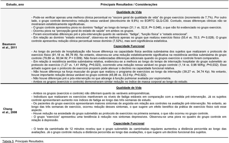 Por outro lado, o grupo controle demonstrou redução nessa variável (decréscimo de 9,9%) no EORTC QLQ-C30. Contudo, essas diferenças clínicas não se mostraram estatisticamente significativas.