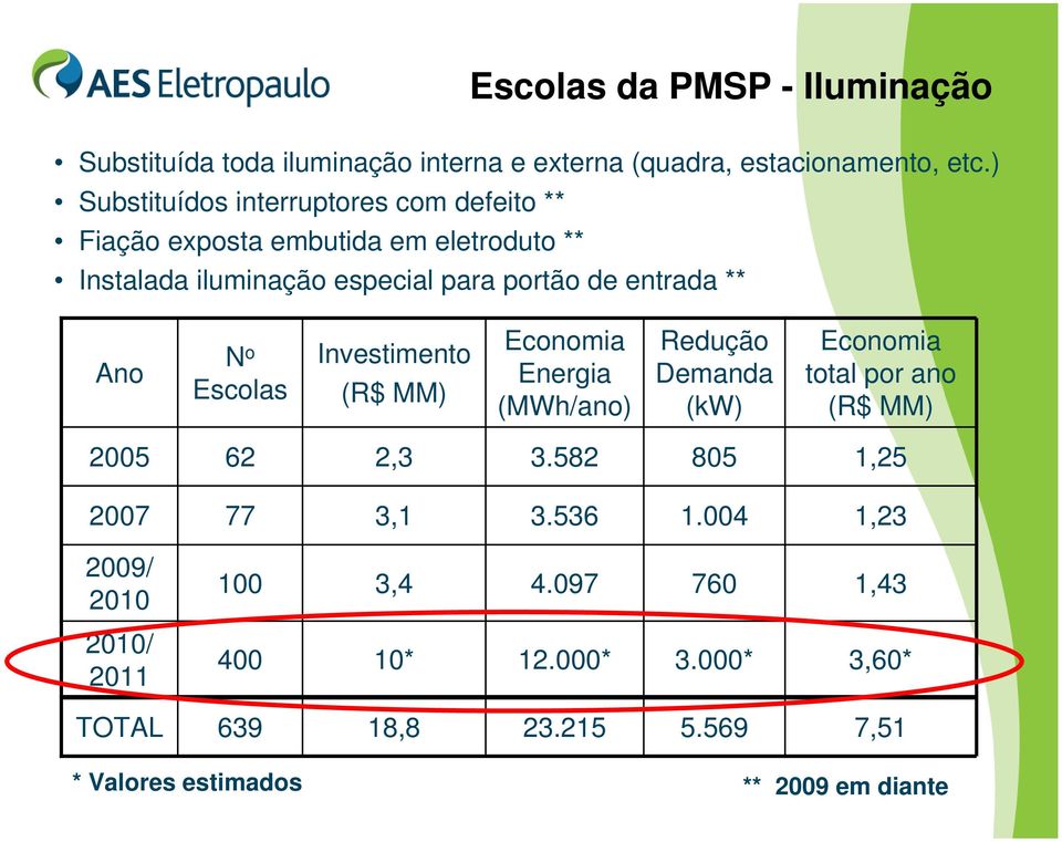 Ano N o Escolas Investimento (R$ MM) Economia Energia (MWh/ano) Redução Demanda (kw) Economia total por ano (R$ MM) 2005 62 2,3 3.