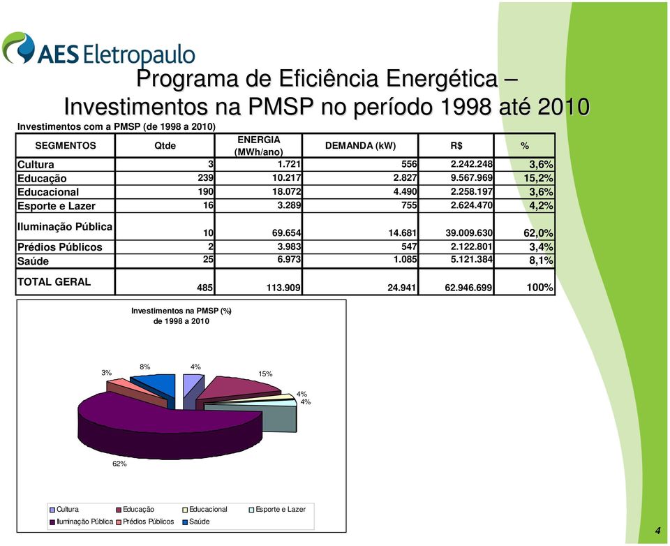 470 4,2% Iluminação Pública 10 69.654 14.681 39.009.630 62,0% Prédios Públicos 2 3.983 547 2.122.801 3,4% Saúde 25 6.973 1.085 5.121.384 8,1% TOTAL GERAL 485 113.