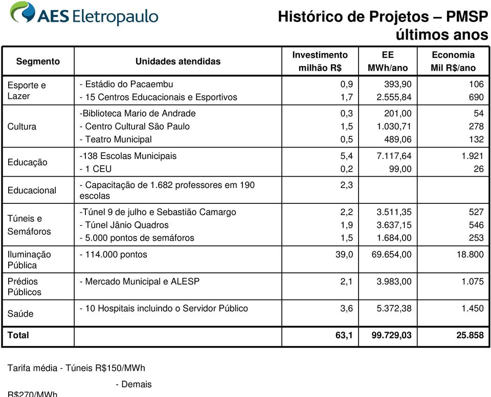 000 pontos Unidades atendidas -Biblioteca Mario de Andrade - Centro Cultural São Paulo - Teatro Municipal -Túnel 9 de julho e Sebastião Camargo - Túnel Jânio Quadros - 5.