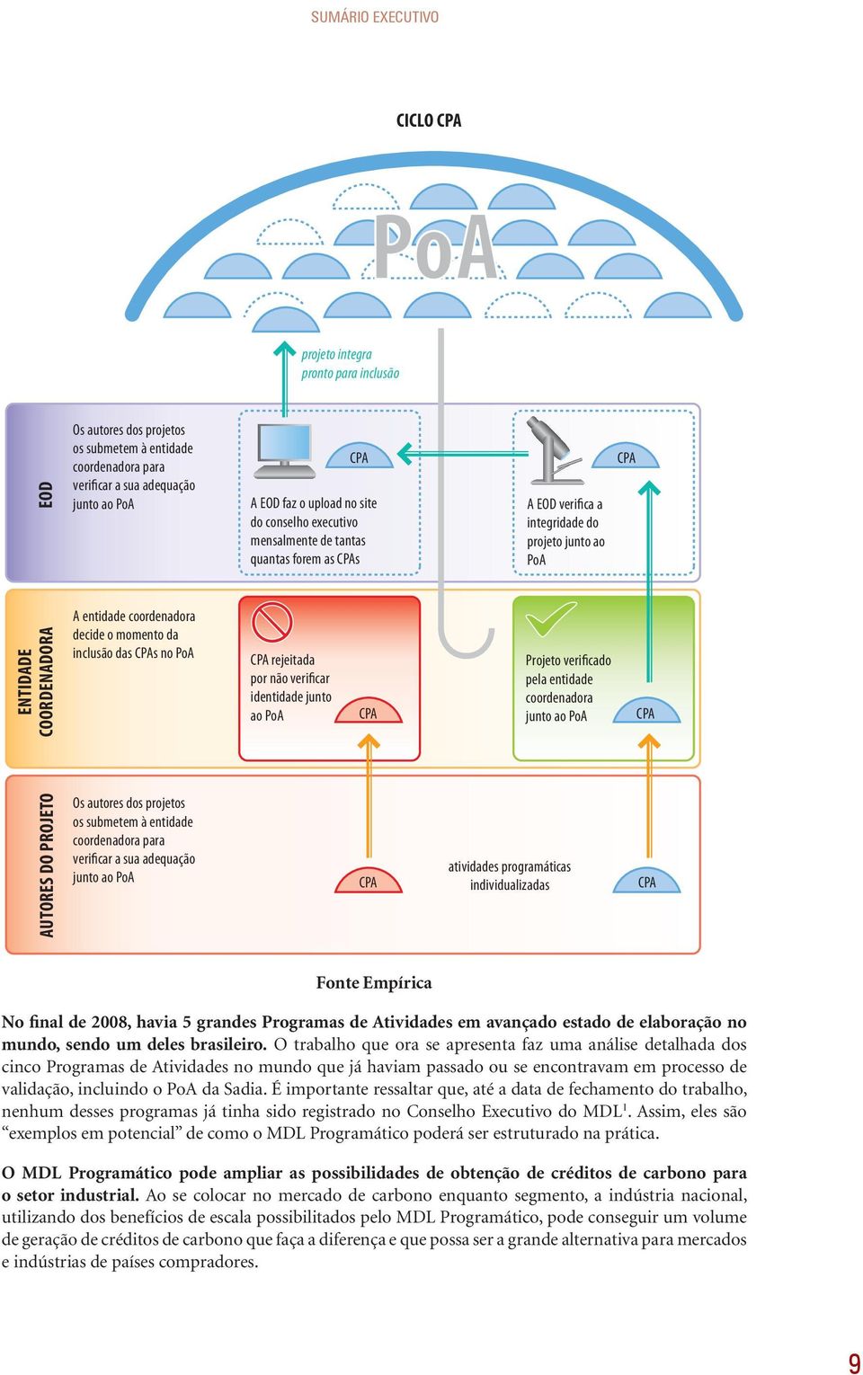 identidade junto ao PoA CPA CPA A EOD verifica a integridade do projeto junto ao PoA Projeto verificado pela entidade coordenadora junto ao PoA CPA CPA AUTORES DO PROJETO Os autores dos projetos os