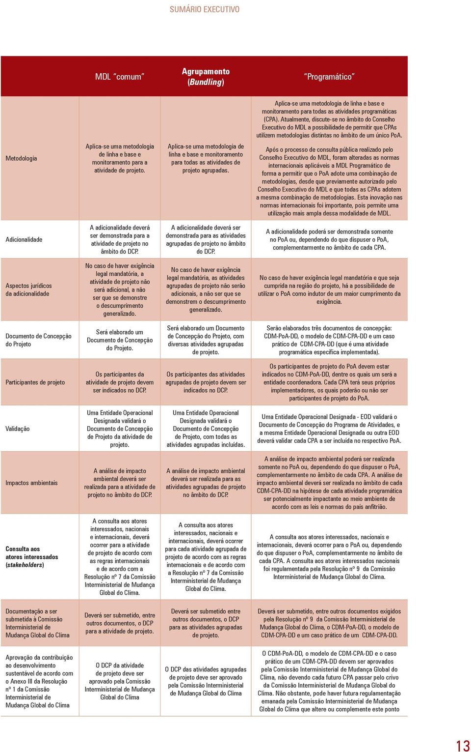 Metodologia Aplica-se uma metodologia de linha e base e monitoramento para a atividade de projeto.