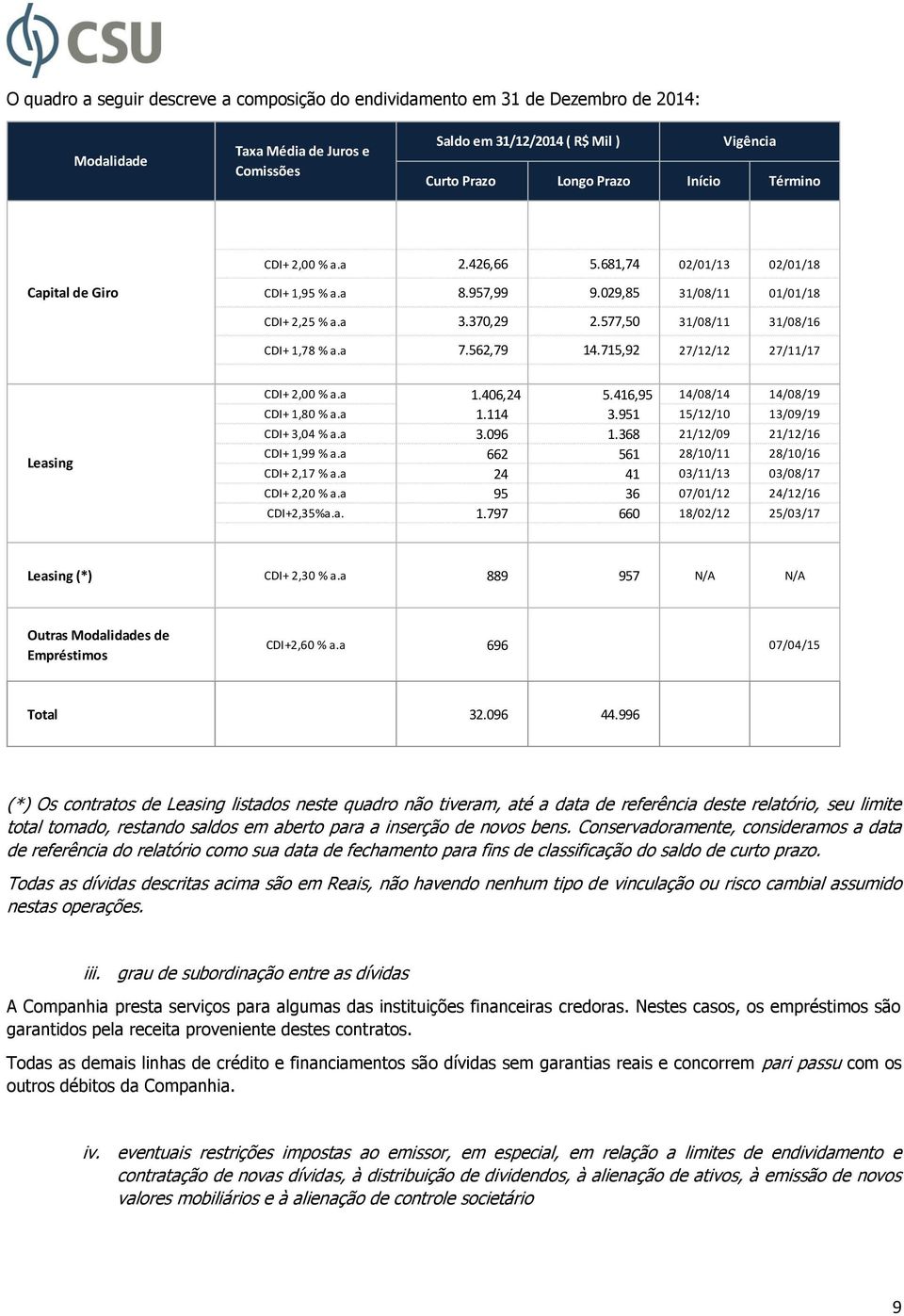 562,79 14.715,92 27/12/12 27/11/17 Leasing CDI+ 2,00 % a.a 1.406,24 5.416,95 14/08/14 14/08/19 CDI+ 1,80 % a.a 1.114 3.951 15/12/10 13/09/19 CDI+ 3,04 % a.a 3.096 1.