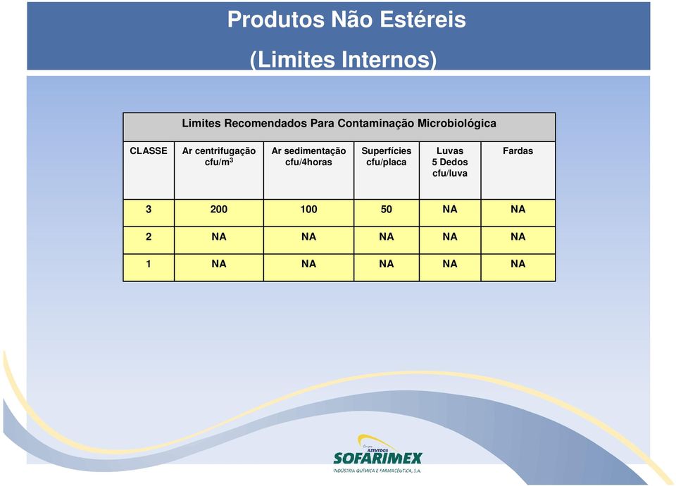 Ar sedimentação cfu/4horas Superfícies cfu/placa Luvas 5 Dedos