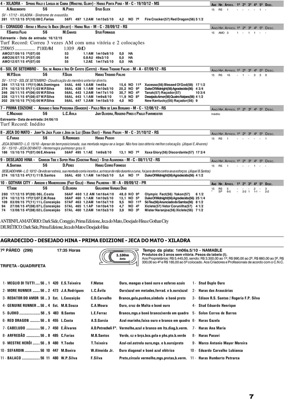 SANTOS FILHO 56 M.CHAVES STUD FERRAGUS Estreante - Data de entrada: 16/12/15 Turf Record: Correu 3 vezes AM com uma vitória e 2 colocações 27/09/15... 1º1100AM 1:10:9 AMO AMO27/09/15 1º(07) 00 53 1.