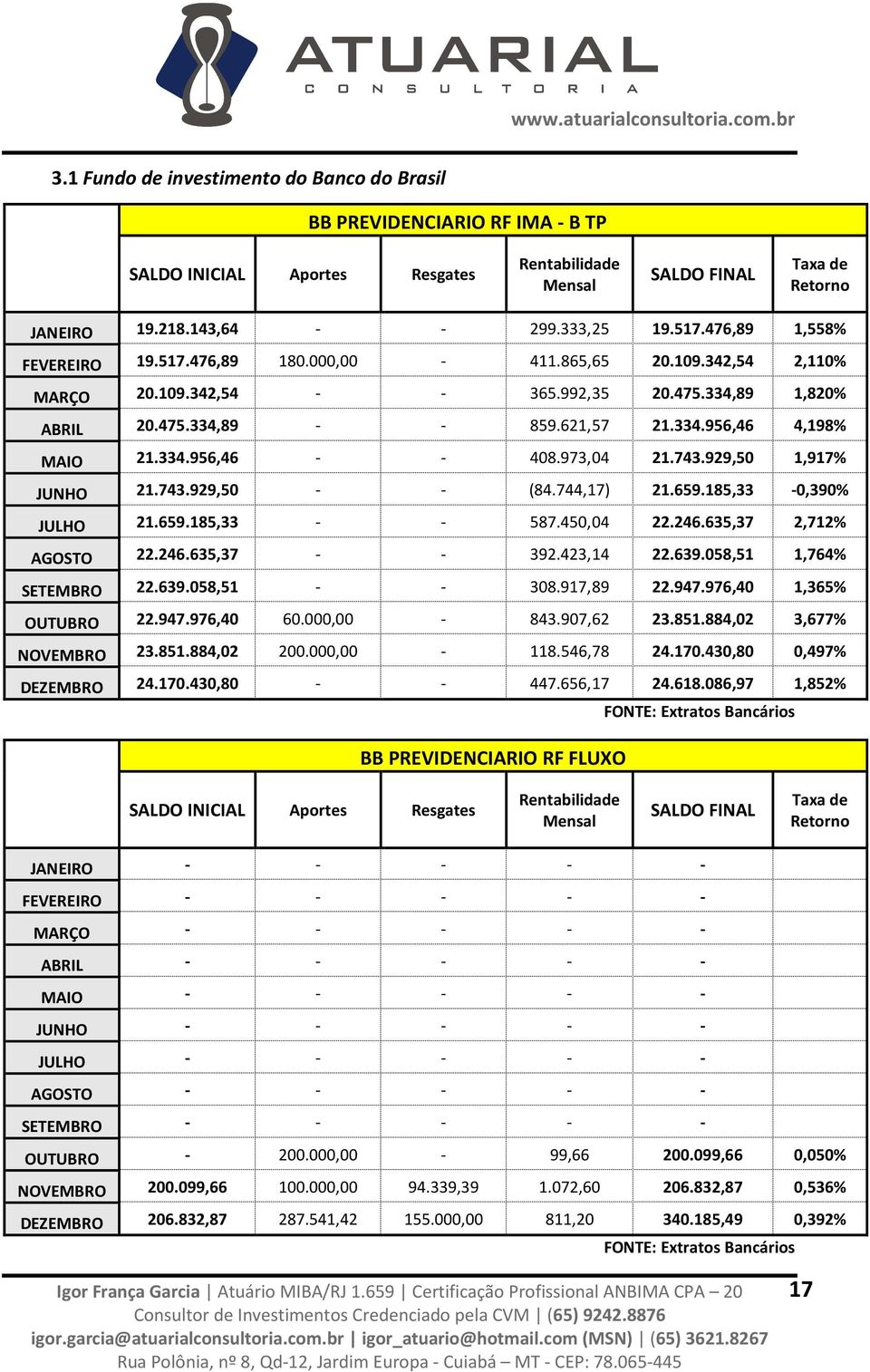 334.956,46 - - 408.973,04 21.743.929,50 1,917% JUNHO 21.743.929,50 - - (84.744,17) 21.659.185,33-0,390% JULHO 21.659.185,33 - - 587.450,04 22.246.635,37 2,712% AGOSTO 22.246.635,37 - - 392.423,14 22.