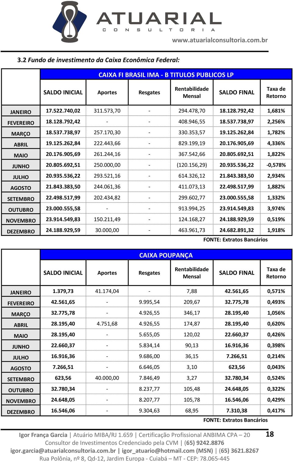 443,66-829.199,19 20.176.905,69 4,336% MAIO 20.176.905,69 261.244,16-367.542,66 20.805.692,51 1,822% JUNHO 20.805.692,51 250.000,00 - (120.156,29) 20.935.536,22-0,578% JULHO 20.935.536,22 293.