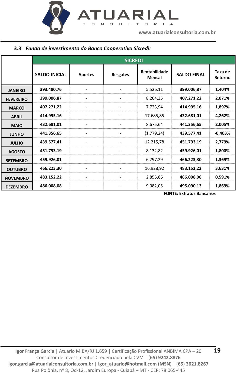 675,64 441.356,65 2,005% JUNHO 441.356,65 - - (1.779,24) 439.577,41-0,403% JULHO 439.577,41 - - 12.215,78 451.793,19 2,779% AGOSTO 451.793,19 - - 8.132,82 459.926,01 1,800% SETEMBRO 459.