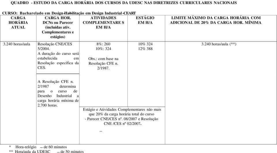 : com base na Resolução CFE n. 2/1987. 10% 324 12% 388 3.240 horas/aula (**) A Resolução CFE n.