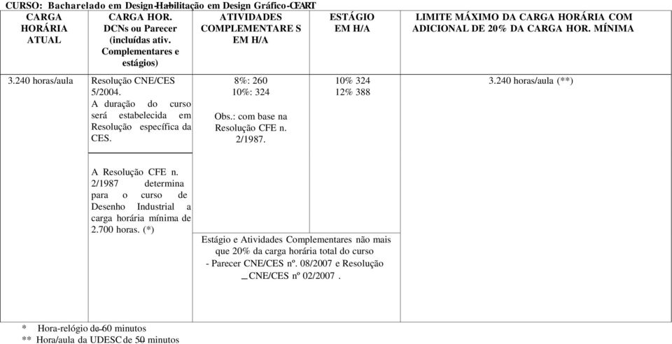 2/1987. 10% 324 12% 388 3.240 horas/aula (**) A Resolução CFE n.