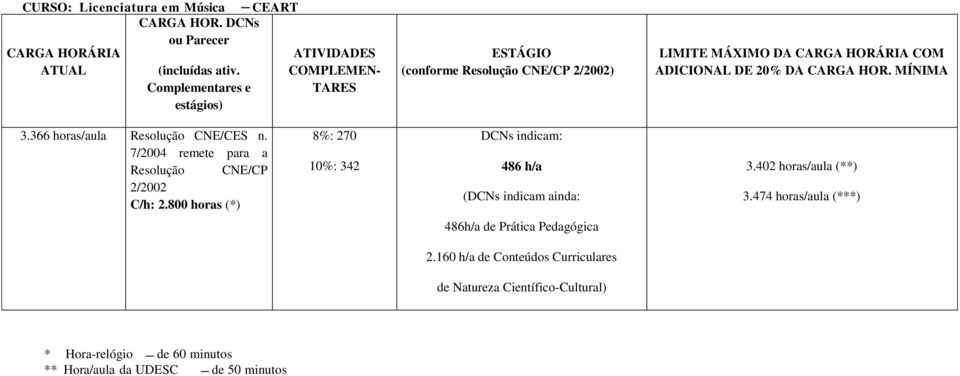 800 horas (*) 8%: 270 10%: 342 DCNs indicam: 486 h/a (DCNs indicam ainda: 3.402 horas/aula (**) 3.