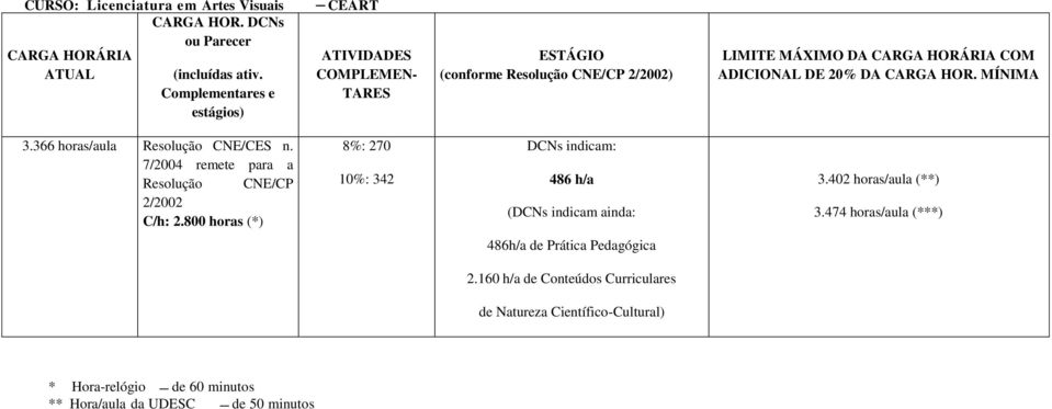 800 horas (*) 8%: 270 10%: 342 DCNs indicam: 486 h/a (DCNs indicam ainda: 3.402 horas/aula (**) 3.