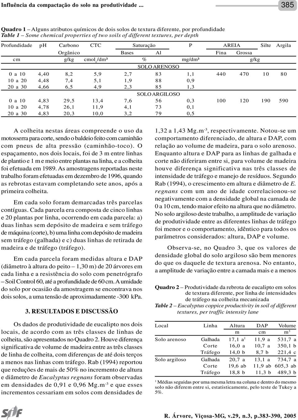 CTC Saturação P AREIA Silte Argila Orgânico Bases Al Fina Grossa cm g/kg cmol c /dm³ % mg/dm³ g/kg SOLO ARENOSO 0 a 10 4,40 8,2 5,9 2,7 83 1,1 440 470 10 80 10 a 20 4,48 7,4 5,1 1,9 88 0,9 20 a 30