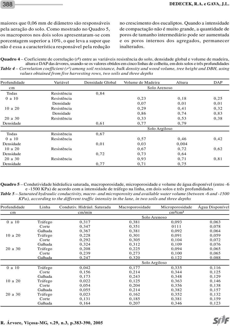 eucaliptos. Quando a intensidade de compactação não é muito grande, a quantidade de poros de tamanho intermediário pode ser aumentada e os poros internos dos agregados, permanecer inalterados.