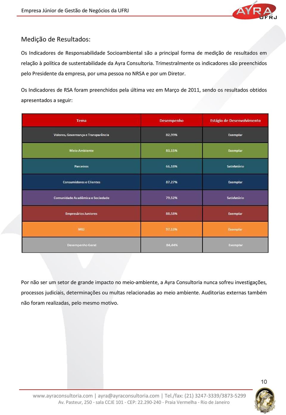 Os Indicadores de RSA foram preenchidos pela última vez em Março de 2011, sendo os resultados obtidos apresentados a seguir: Por não ser um setor de grande impacto no