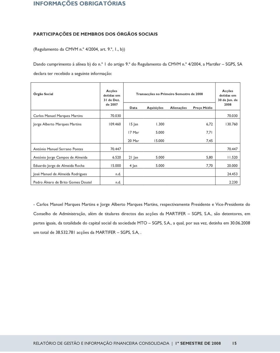 de Transacções no Primeiro Semestre de 2008 Data Aquisições Alienações Preço Médio Acções detidas em 30 de Jun. de 2008 Carlos Manuel Marques Martins 70.030 70.030 Jorge Alberto Marques Martins 109.