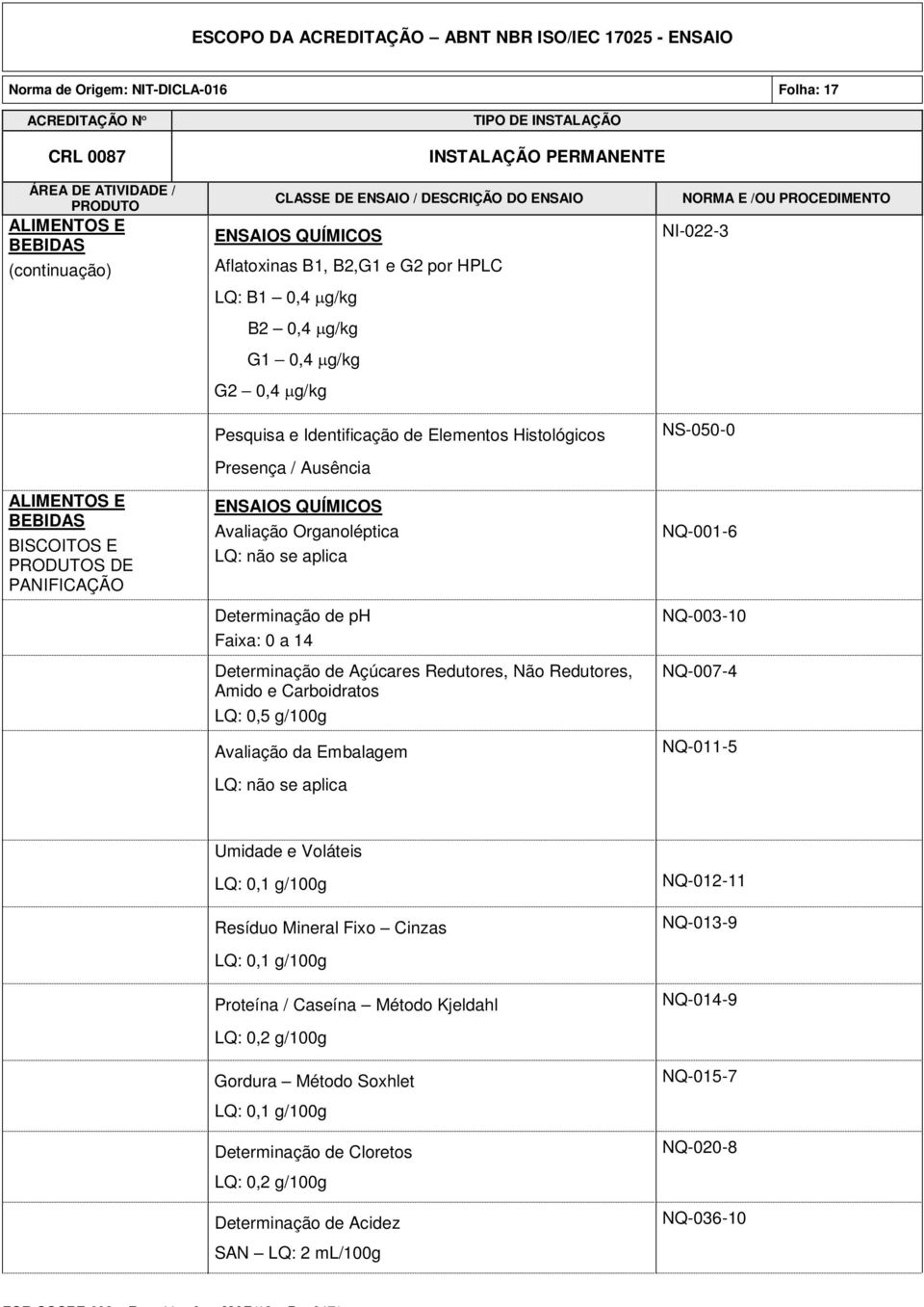 0,5 g/100g Avaliação da Embalagem NI-022-3 NS-050-0 NQ-001-6 NQ-003-10 NQ-007-4 NQ-011-5 Umidade e Voláteis NQ-012-11 Resíduo Mineral Fixo Proteína / Caseína LQ: 0,2