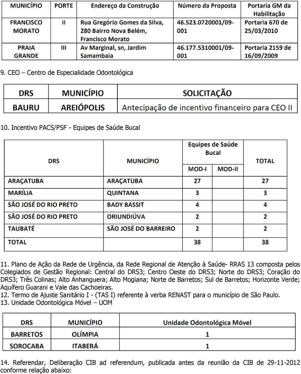 do DRS3; Coração do DRS3; Três Colinas; Alto Anhanguera; Alto Mogiana; Norte de Barretos; Sul de Barretos; Horizonte Verde; Aquífero Guarani e Vale das Cachoeiras. 12.