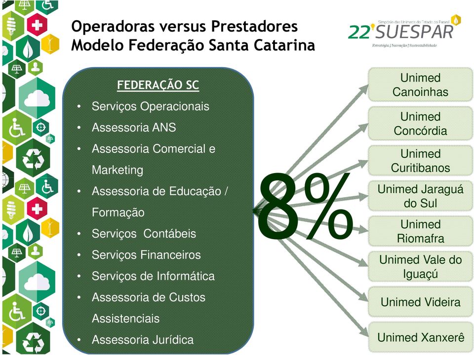 Assessoria de Custos Assistenciais Assessoria Jurídica 8% Unimed Canoinhas Unimed Concórdia