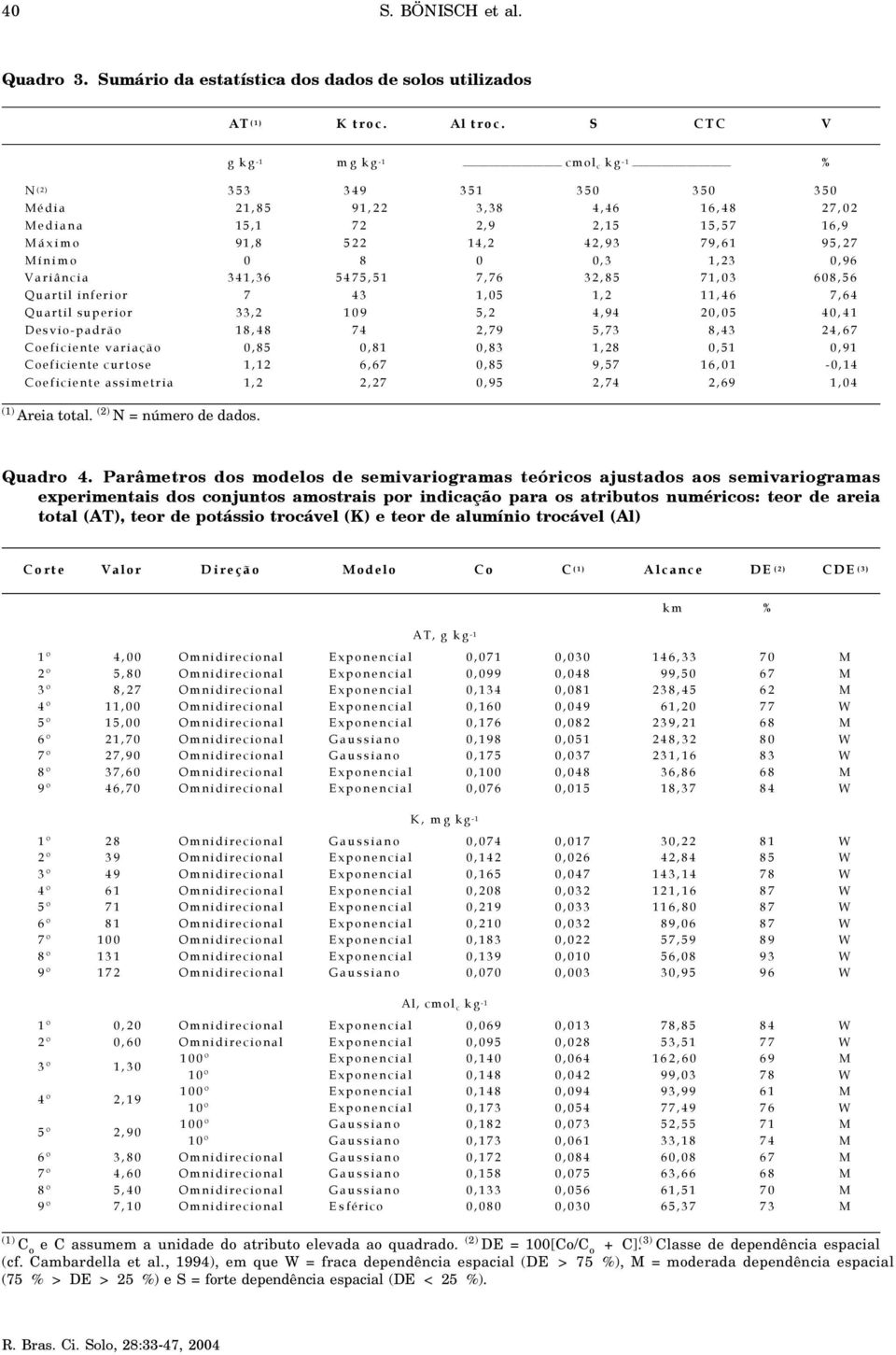 Variância 34,36 5475,5 7,76 32,85 7,03 608,56 Quartil inferior 7 43,05,2,46 7,64 Quartil superior 33,2 09 5,2 4,94 20,05 40,4 Desvio-padrão 8,48 74 2,79 5,73 8,43 24,67 Coeficiente variação 0,85 0,8