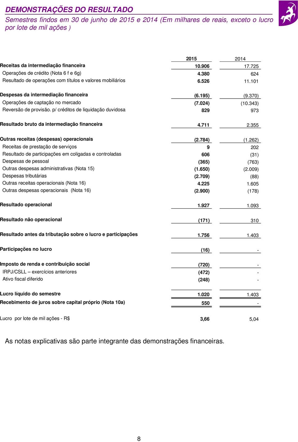 343) Reversão de provisão. p/ créditos de liquidação duvidosa 829 973 Resultado bruto da intermediação financeira 4.711 2.355 Outras receitas (despesas) operacionais (2.784) (1.