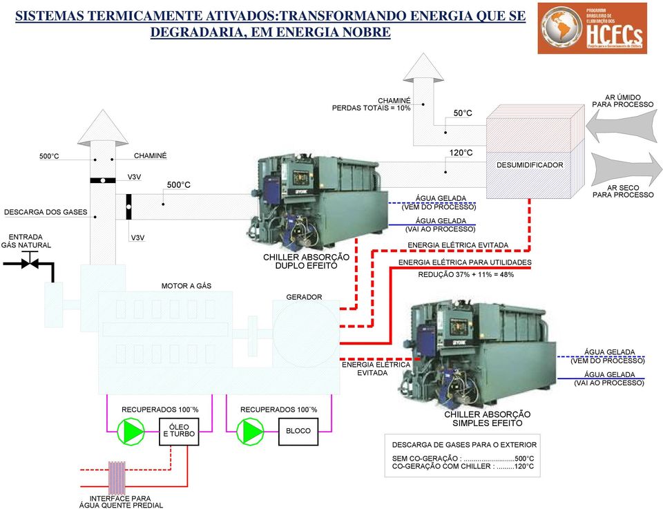 ENERGIA ELÉTRICA PARA UTILIDADES REDUÇÃO 37% + 11% = 48% MOTOR A GÁS GERADOR ÁGUA GELADA (VEM DO PROCESSO) ENERGIA ELÉTRICA EVITADA RECUPERADOS 100 % ÓLEO E TURBO RECUPERADOS 100 % ÁGUA