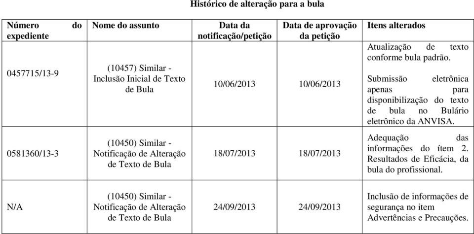 Submissão eletrônica apenas para disponibilização do texto de bula no Bulário eletrônico da ANVISA.