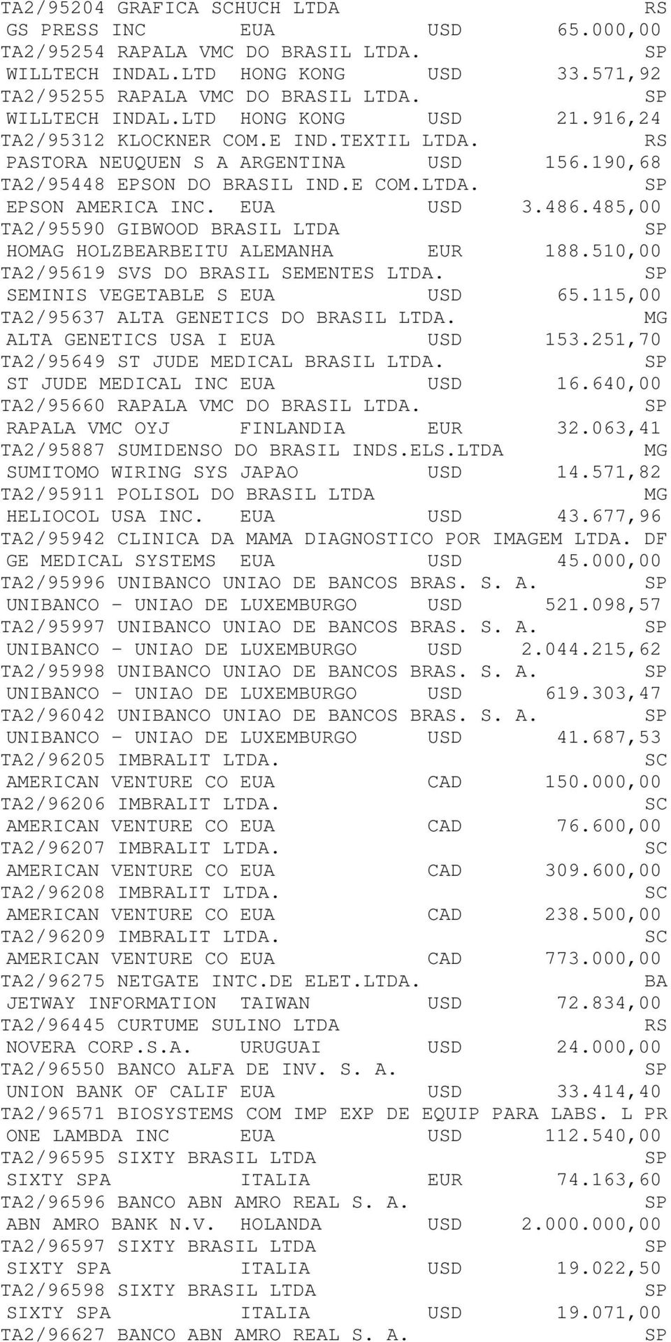 485,00 TA2/95590 GIBWOOD BRASIL LTDA HOMAG HOLZBEARBEITU ALEMANHA EUR 188.510,00 TA2/95619 SVS DO BRASIL SEMENT LTDA. SEMINIS VEGETABLE S EUA USD 65.115,00 TA2/95637 ALTA GENETICS DO BRASIL LTDA.