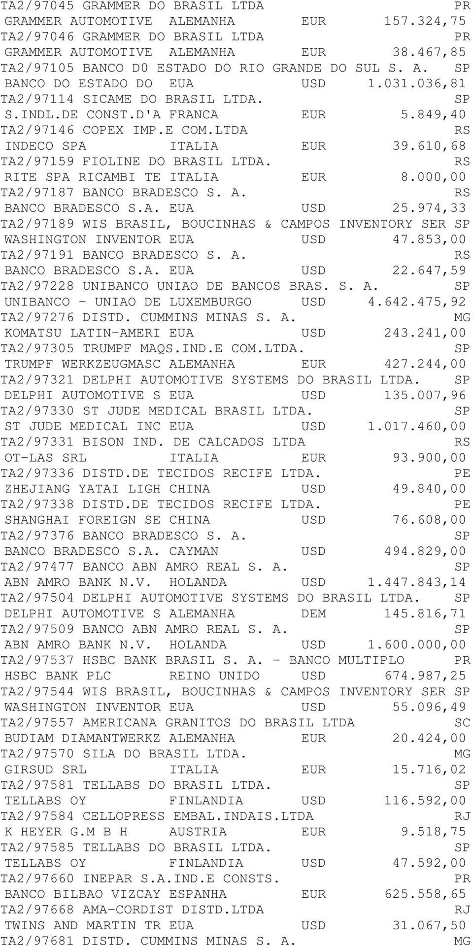 RITE A RICBI TE ITALIA EUR 8.000,00 TA2/97187 BANCO BRADEO S. A. BANCO BRADEO S.A. EUA USD 25.974,33 TA2/97189 WIS BRASIL, BOUCINHAS & CPOS INVENTORY SER WASHINGTON INVENTOR EUA USD 47.