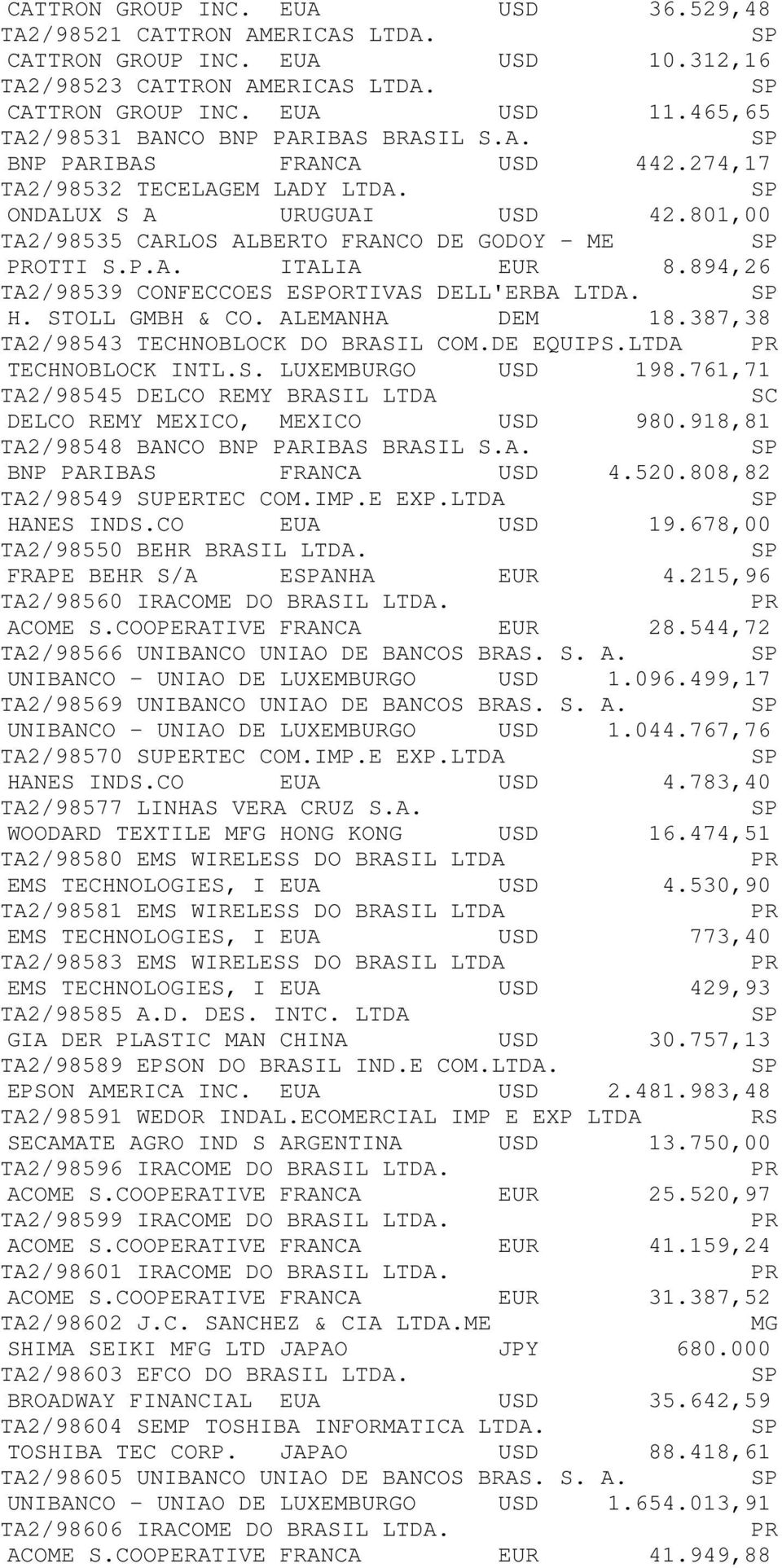 P.A. ITALIA EUR 8.894,26 TA2/98539 CONFECCO EORTIVAS DELL'ERBA LTDA. H. STOLL GMBH & CO. ALEMANHA DEM 18.387,38 TA2/98543 TECHNOBLOCK DO BRASIL COM.DE EQUIPS.LTDA TECHNOBLOCK INTL.S. LUXEMBURGO USD 198.