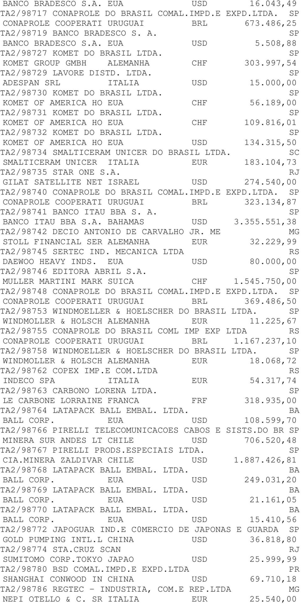 KOMET OF ERICA HO EUA CHF 56.189,00 TA2/98731 KOMET DO BRASIL LTDA. KOMET OF ERICA HO EUA CHF 109.816,01 TA2/98732 KOMET DO BRASIL LTDA. KOMET OF ERICA HO EUA USD 134.