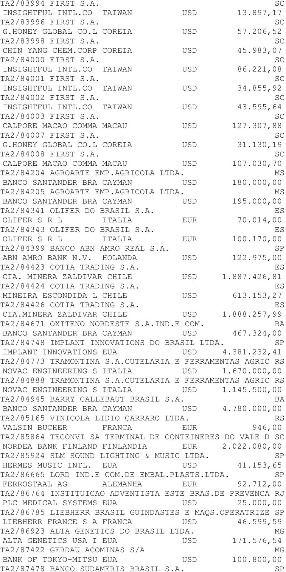 307,88 TA2/84007 FIT S.A. G.HONEY GLOBAL CO.L COREIA USD 31.130,19 TA2/84008 FIT S.A. CALPORE MACAO COMMA MACAU USD 107.030,70 TA2/84204 AGROARTE EMP.AGRICOLA LTDA.