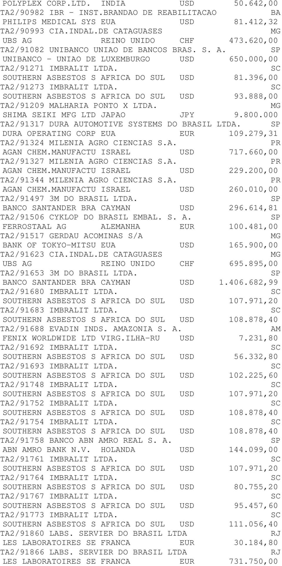 SOUTHERN ASBTOS S AFRICA DO SUL USD 93.888,00 TA2/91209 MALHARIA PONTO X LTDA. SHIMA SEIKI MFG LTD JAPAO JPY 9.800.000 TA2/91317 DURA AUTOMOTIVE SYSTEMS DO BRASIL LTDA.