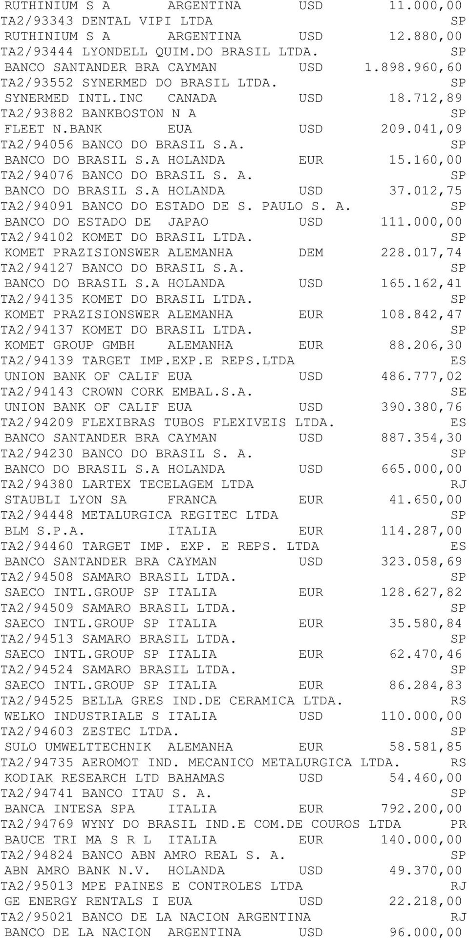 160,00 TA2/94076 BANCO DO BRASIL S. A. BANCO DO BRASIL S.A HOLANDA USD 37.012,75 TA2/94091 BANCO DO TADO DE S. PAULO S. A. BANCO DO TADO DE JAPAO USD 111.000,00 TA2/94102 KOMET DO BRASIL LTDA.