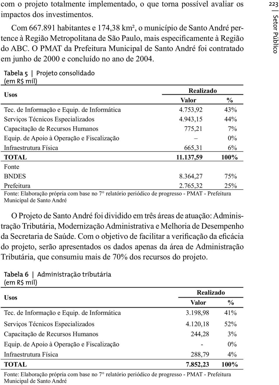 O PMAT da Prefeitura Municipal de Santo André foi contratado em junho de 2000 e concluído no ano de 2004. 223 Setor Público Tabela 5 Projeto consolidado (em R$ mil) Usos Realizado Valor % Tec.