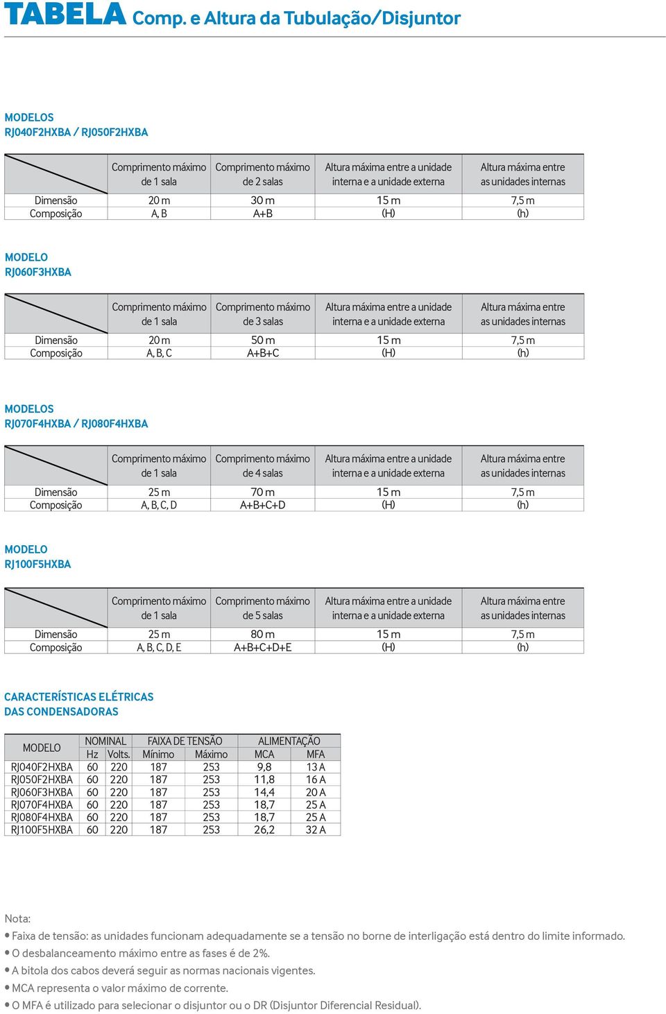 entre as unidades internas Dimensão 20 m 30 m 15 m 7,5 m Composição A, B A+B (H) (h) MODELO RJ060F3HXBA Comprimento máximo de 1 sala Comprimento máximo de 3 salas Altura máxima entre a unidade