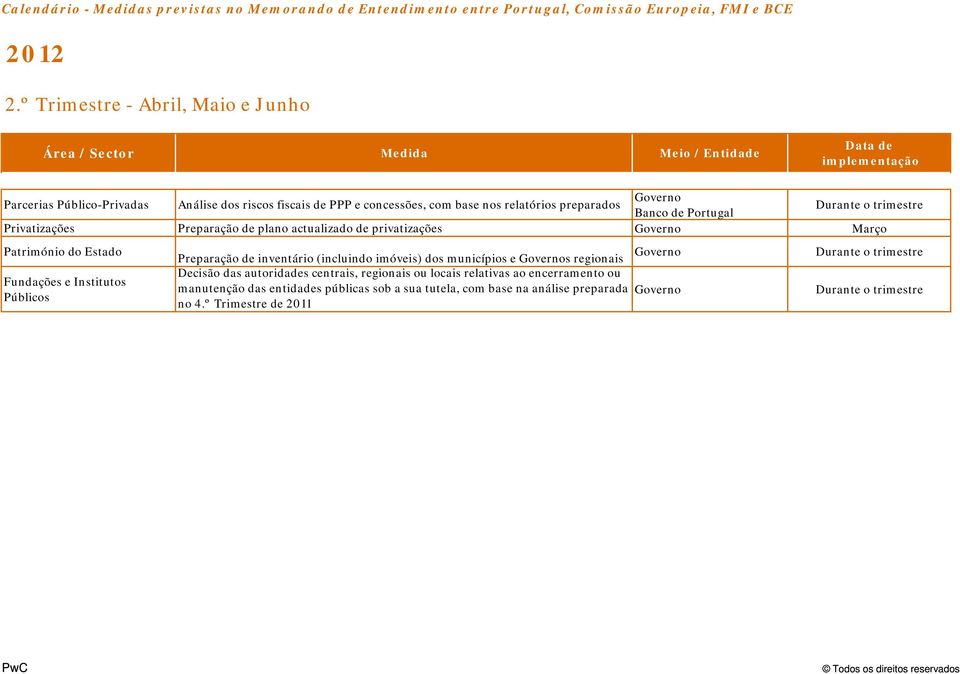 preparados Banco de Portugal Privatizações Preparação de plano actualizado de privatizações Março Património do Estado Fundações e