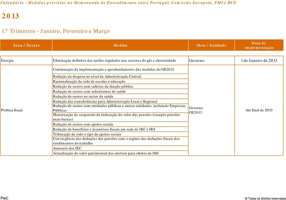 Política fiscal Redução da despesa ao nível da Administração Central Racionalização da rede de escolas e educação Redução de custos com salários da função pública Redução de custos com subsistemas de