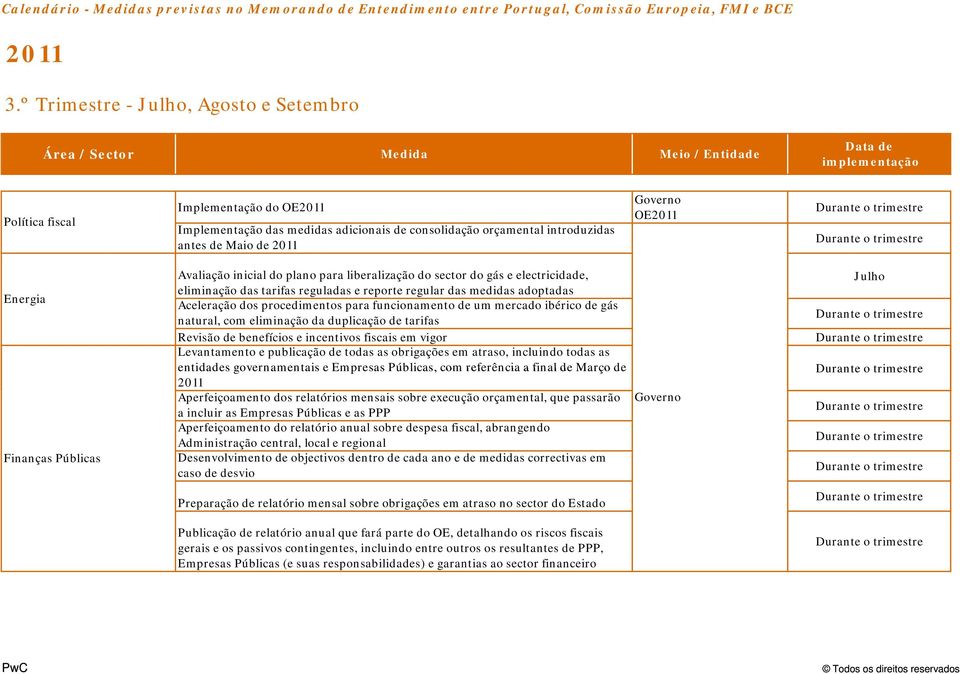 Finanças Públicas Avaliação inicial do plano para liberalização do sector do gás e electricidade, eliminação das tarifas reguladas e reporte regular das medidas adoptadas Aceleração dos procedimentos