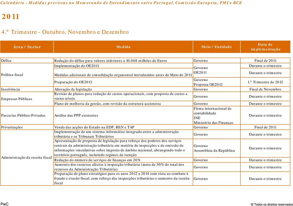 º Trimestre de 2012 Insolvência Alteração da legislação Final de Novembro Revisão de planos para redução de custos operacionais, com proposta de cortes a Empresas Públicas vários níveis Plano de