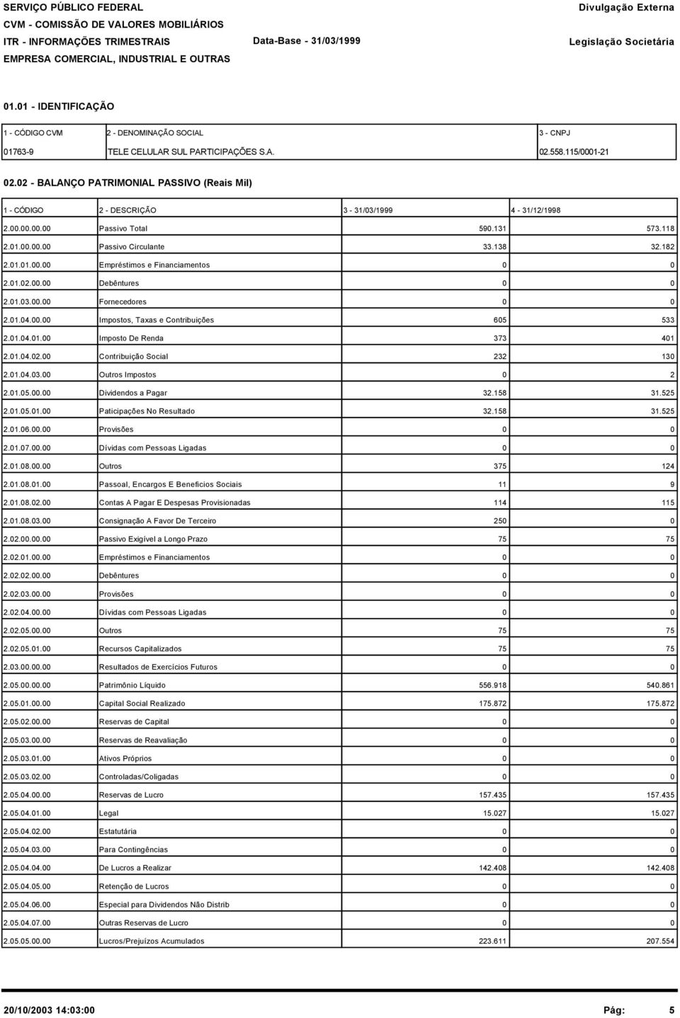 2 - BALANÇO PATRIMONIAL PASSIVO (Reais Mil) 1 - CÓDIGO 2 - DESCRIÇÃO 3-31/3/1999 4-31/12/1998 2... Passivo Total 59.131 573.118 2.1... Passivo Circulante 33.138 32.182 2.1.1.. Empréstimos e Financiamentos 2.