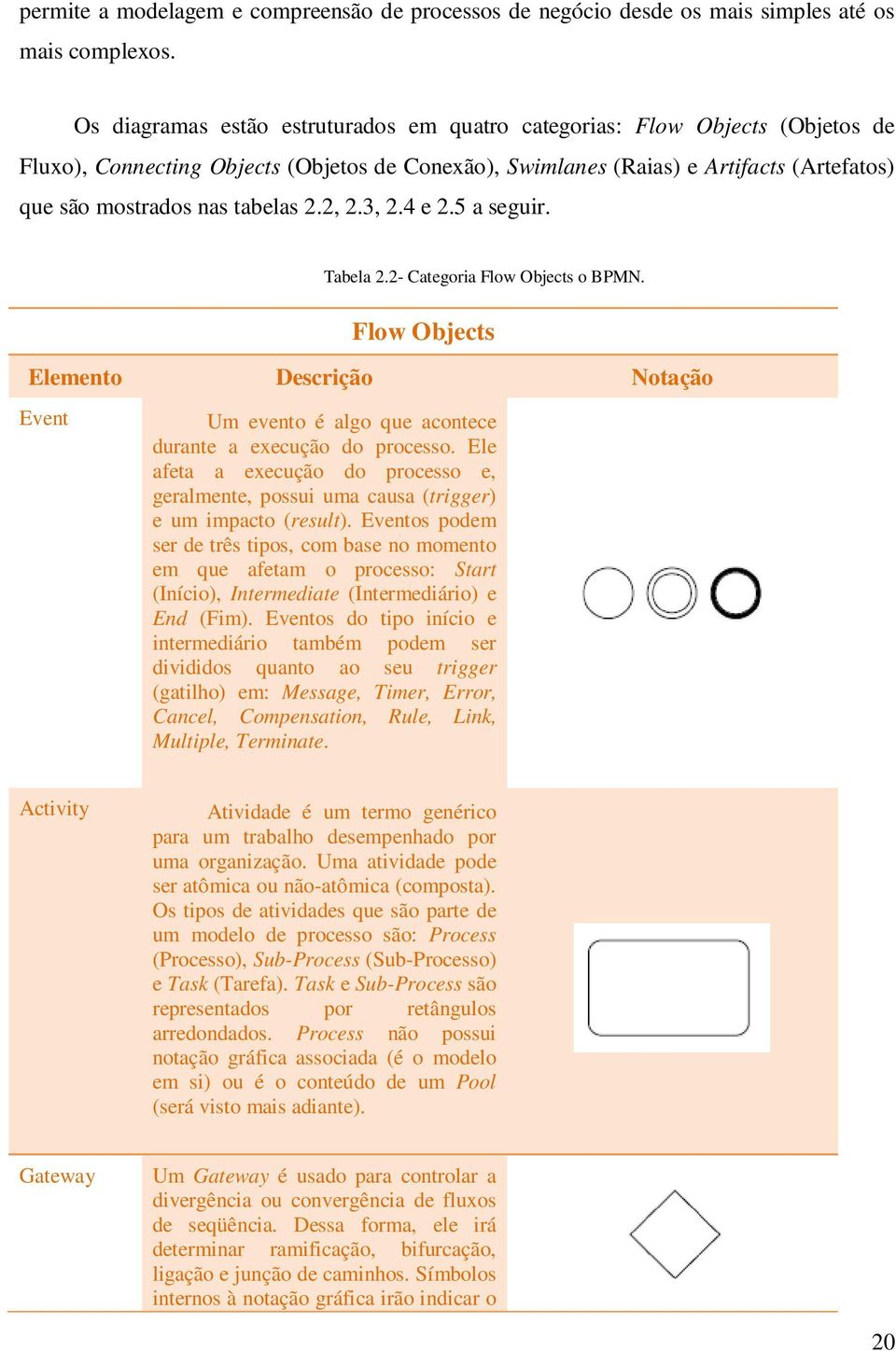 2.2, 2.3, 2.4 e 2.5 a seguir. Tabela 2.2- Categoria Flow Objects o BPMN. Flow Objects Elemento Descrição Notação Event Um evento é algo que acontece durante a execução do processo.