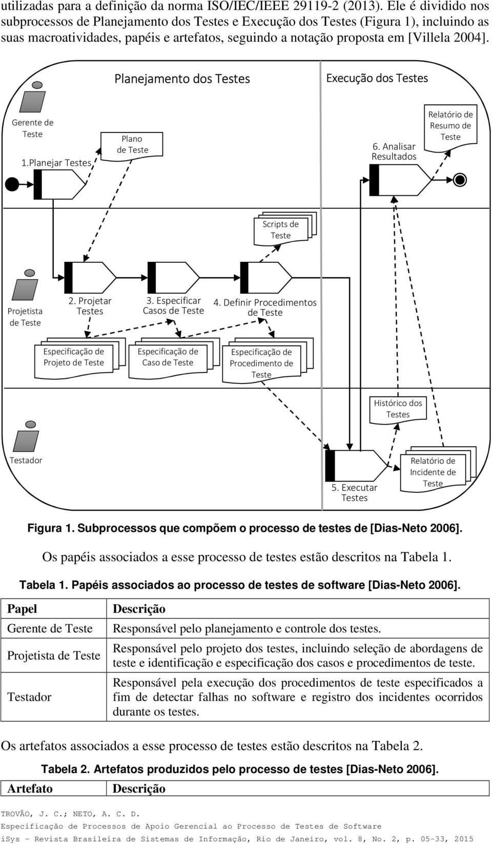 Planejamento dos Testes Execução dos Testes Gerente de Teste 1.Planejar Testes Plano de Teste 6. Analisar Resultados Relatório de Resumo de Teste Scripts de Teste Projetista de Teste 2.