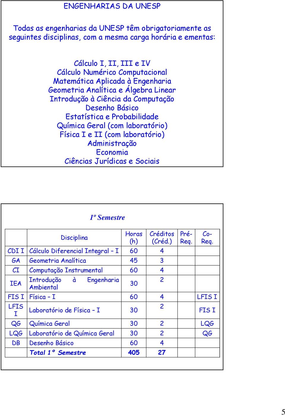 laboratório) Administração Economia Ciências Jurídicas e Sociais Horas () Créditos () CDI I Cálculo Diferencial Integral I GA Geometria Analítica 5 3 CI Computação Instrumental IEA Introdução à