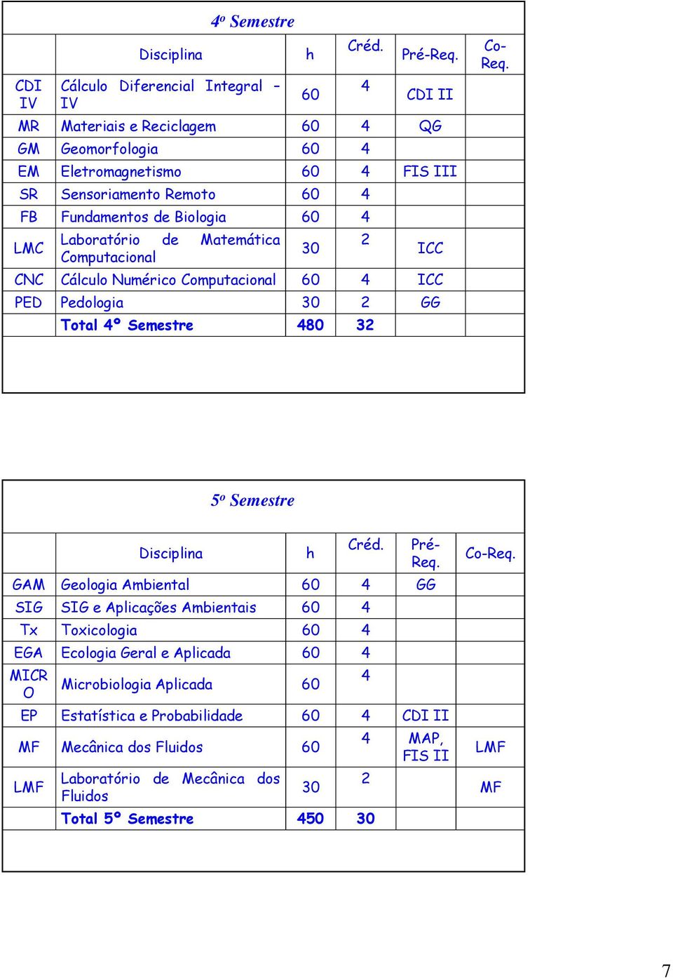 Semestre 80 3 5 o Semestre Pré- GAM Geologia Ambiental GG SIG SIG e Aplicações Ambientais Tx Toxicologia EGA Ecologia Geral e Aplicada MICR O